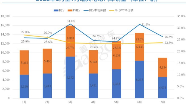 政策加持VS挑战诸多，欧洲7月电动车市还能打吗？