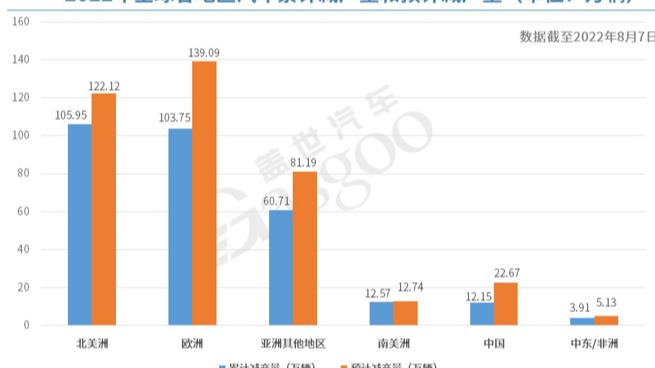 AFS：今年全球因缺芯减产近300万辆车