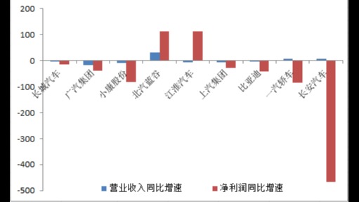 财报披露落下帷幕：长安巨亏 广汽毛利率脱节 上汽研发大缩水