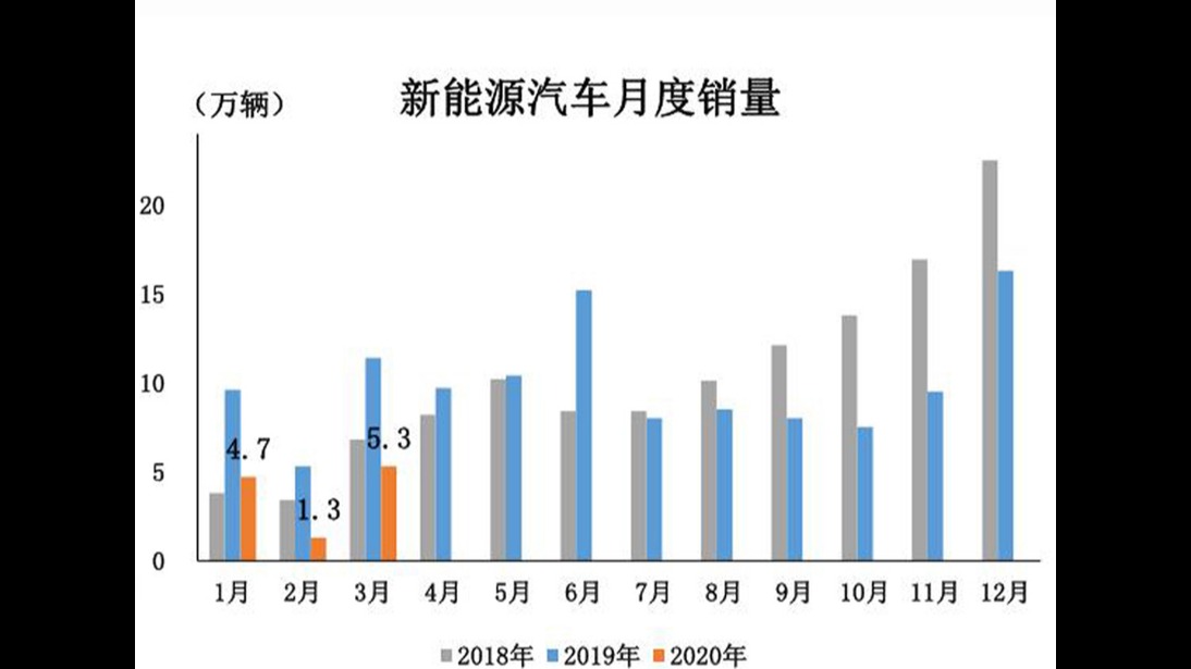 看一季度新能源汽车市场 不只销量下滑 