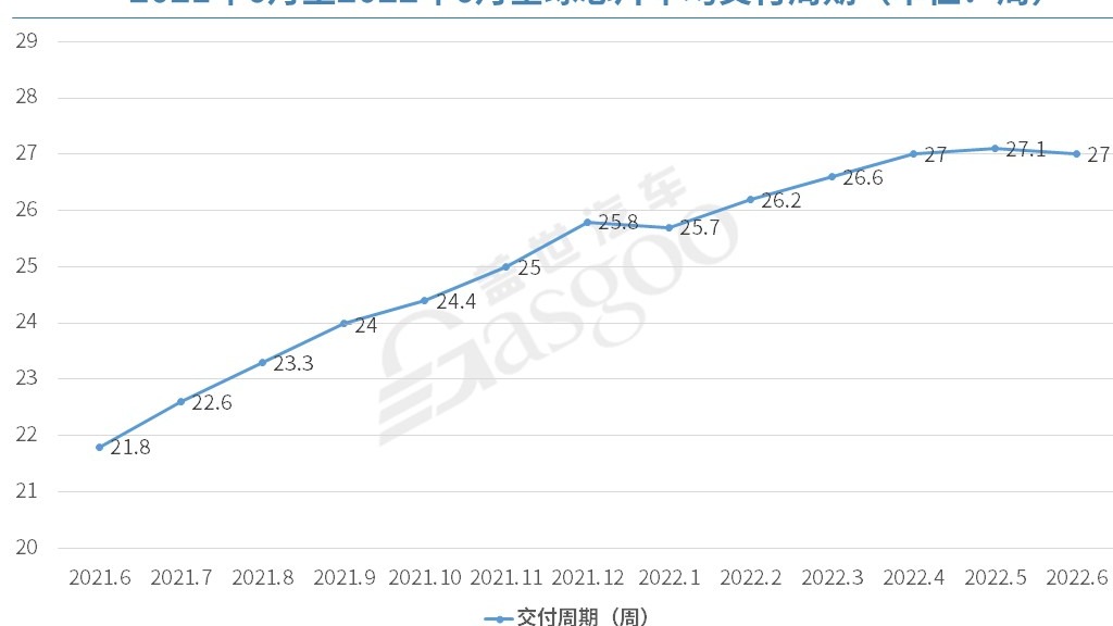 6月全球芯片交付周期缩短，芯片短缺或略有缓解