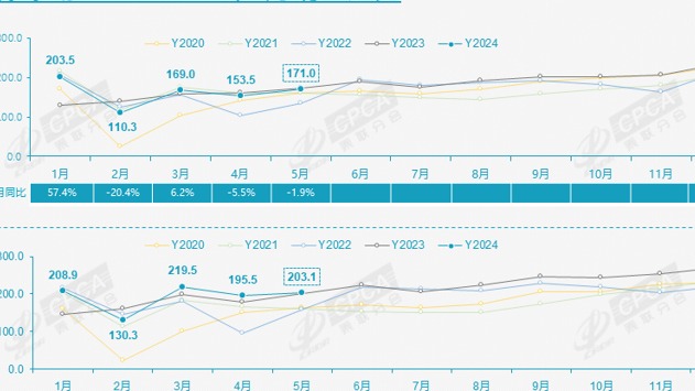 5月乘用车零售171万辆，价格战“收敛”，车市回温了？