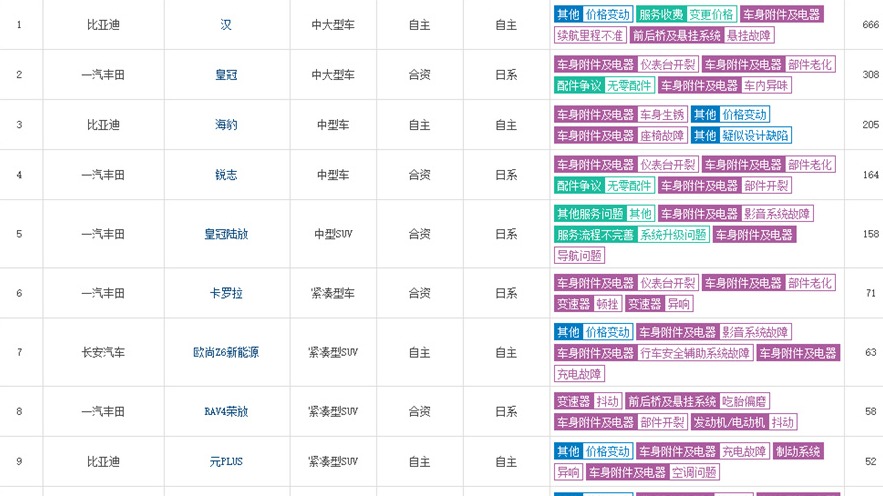6月汽车投诉：比亚迪汉登顶 一汽丰田占据半壁江山