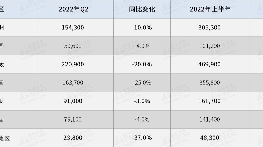 奔驰Q2全球销量同比下跌16%，纯电动车销量大涨90%