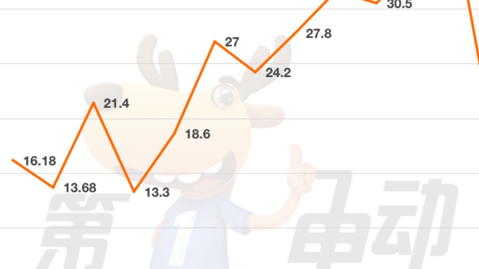 1月国内动力电池榜：宁德时代市占率大降 正力新能逆势大涨