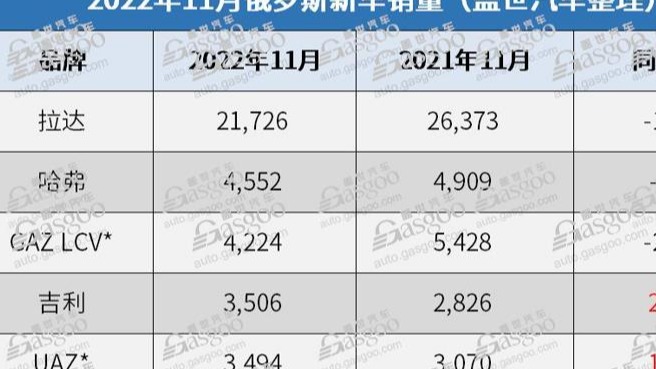 俄罗斯11月汽车销量继续下跌62%，中国车企抢占市场
