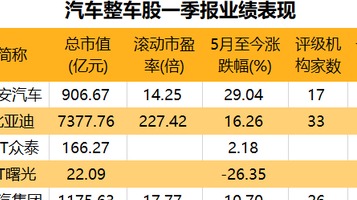 汽车各赛道集体上涨！利好政策支持，板块领涨“复工复产”预期