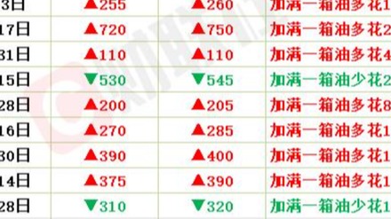 国内成品油价格上调，加满一箱油将多花7.5元