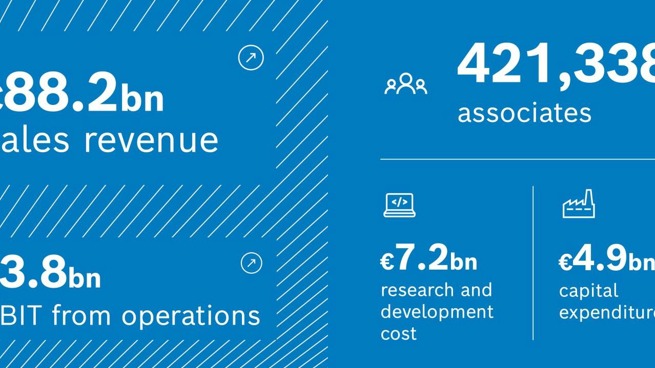 站在882亿欧的年销售额之上，博世集团将重组汽车业务以实现更快增长