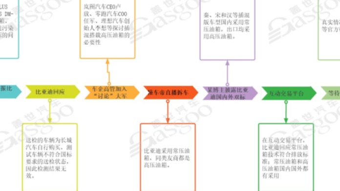 “常压油箱”事件发酵背后，是技术路线之争
