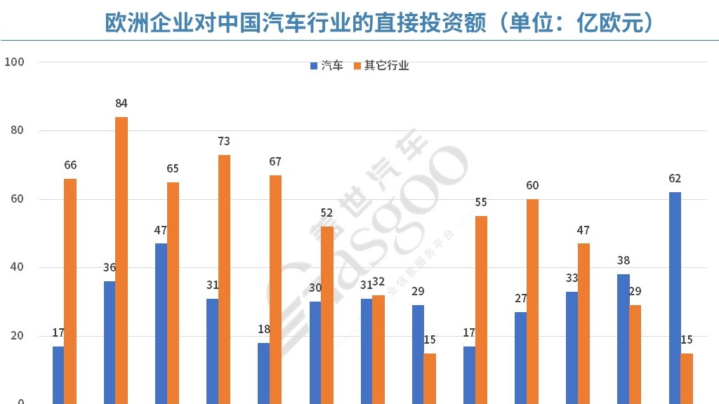 欧洲车企加大在华投资力度，投资额创新高