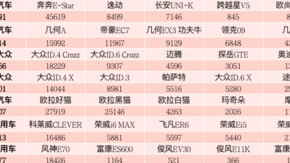2022上半年终端销量榜：比亚迪57万辆强势夺冠 三家新势力跻身前十