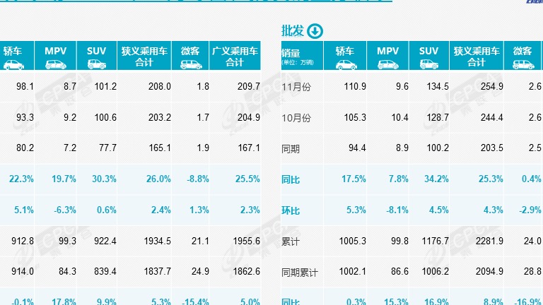 11月乘用车市场零售达208万辆，12月难“翘尾”？