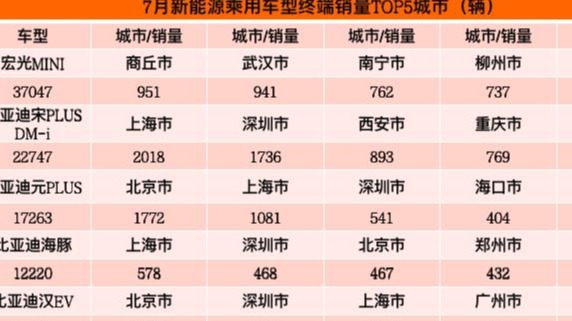 7月终端销量榜：比亚迪四款车跻身前五 Model Y跌落前十