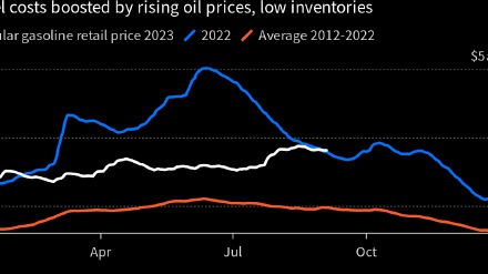 美国汽油价格升至十多年来的季节性最高水平
