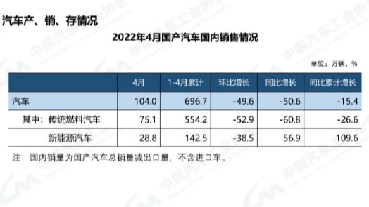 4月中国汽车产销仅120.5万辆和118.1万辆 为十年来同