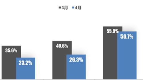 疫情导致车市遇冷，4月经销商库存预警指数达66.4%