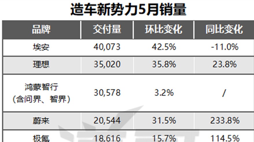 新势力5月销量：小米尚未破万，“蔚小理”稳健发育