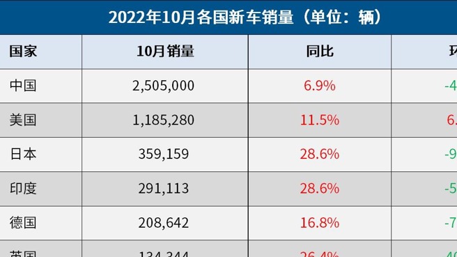 10月全球车市：13国销量齐增长，俄罗斯跌跌不休