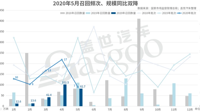 截至5月召回253.8万 电动车自燃或引发新一轮召回潮 