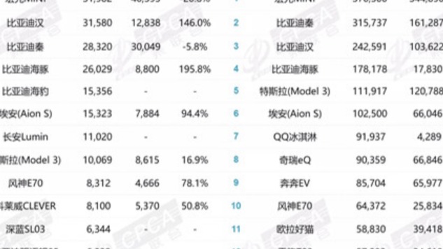 11月新能源销量：燃油车输了，合资品牌机会不多了