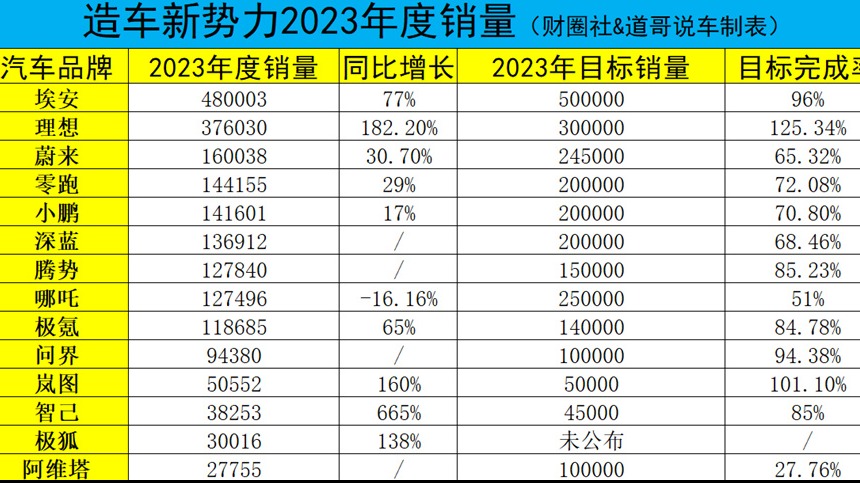 造车新势力年度KPI普遍未达成 哪吒为何成唯一负增长品牌？