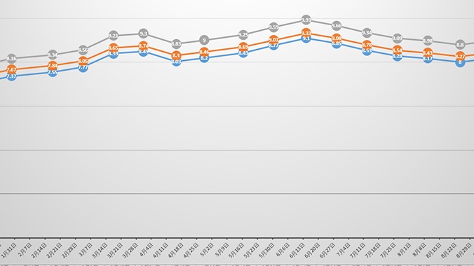 油价调整窗口10月10日24时开启 再降价