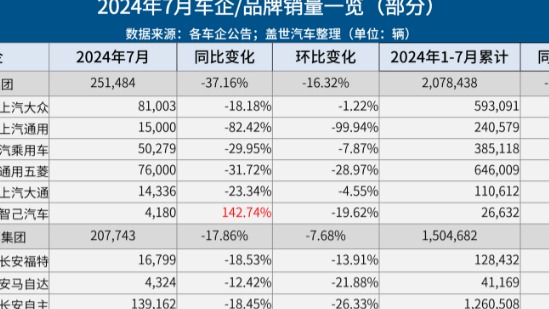 7月车企销量一览：比亚迪狂卖34万辆，理想超问界，小米再破万