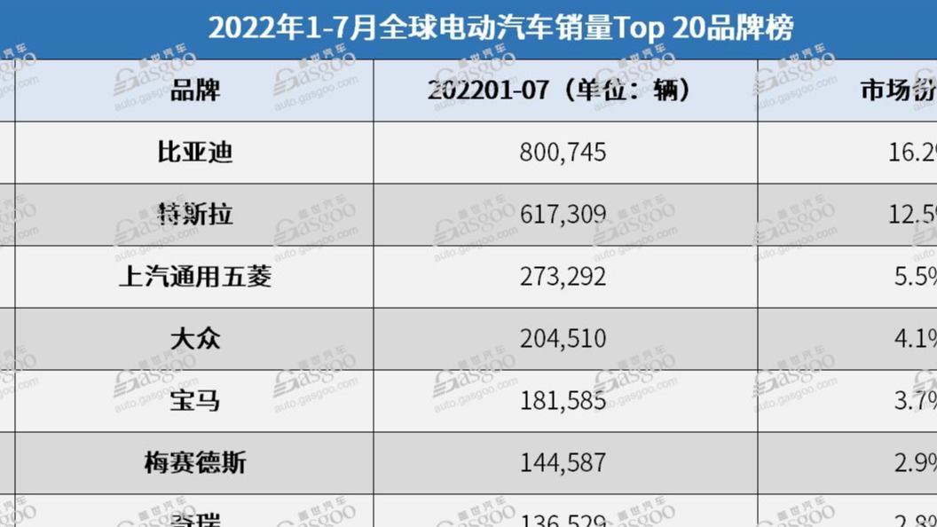 7月全球电动车销量：比亚迪宋PLUS首夺冠
