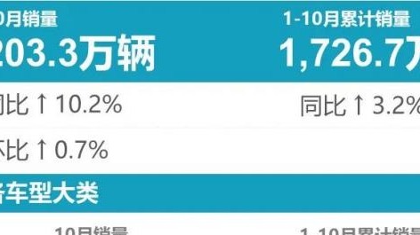 10月零售环比走强 车市“银九金十”再现