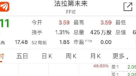 法拉第未来两次触发熔断停牌 现跌超40%