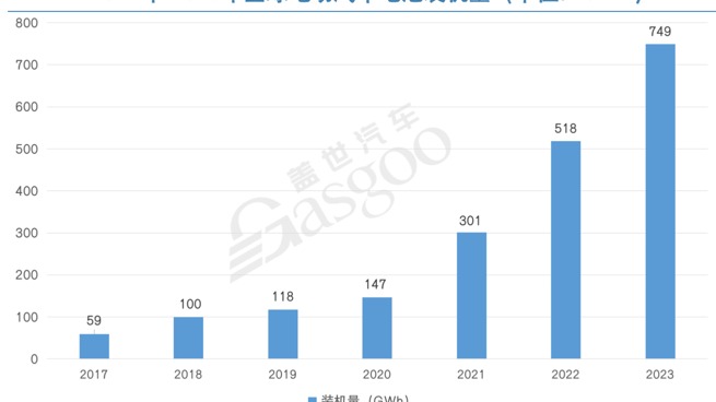 2022年全球电动车电池装机量：宁德时代六连冠，中国厂商赢麻了
