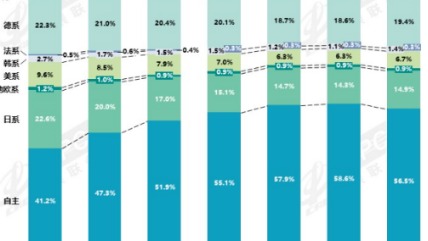 中国汽车开启“狂飙模式”！中国品牌终于对合资品牌实现了技术压制