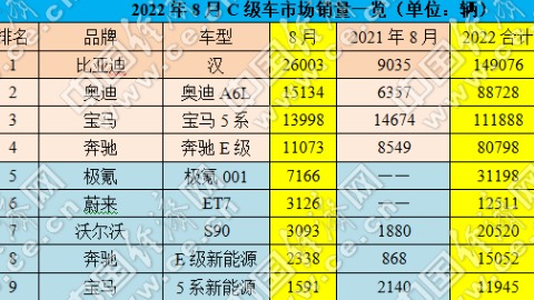 8月C级车涨幅超70%,新能源车渗透率47.23%