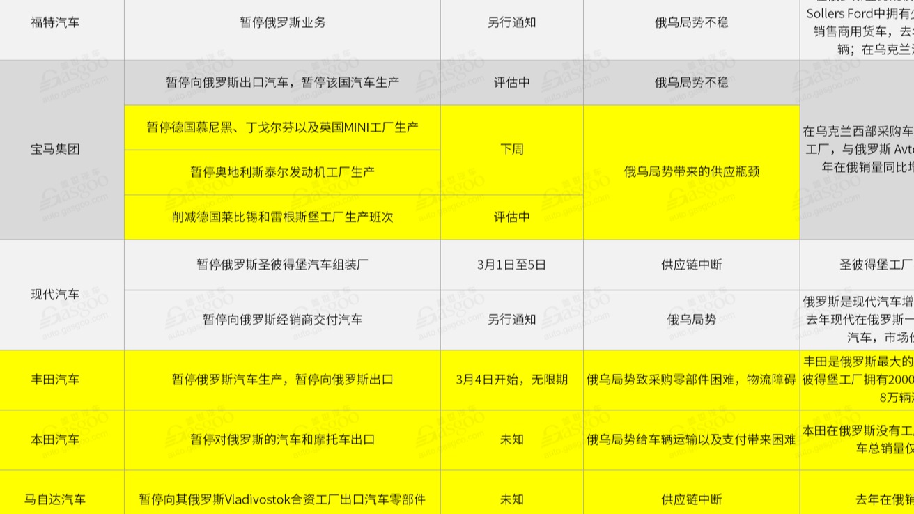 一图看懂俄乌局势在汽车业掀起的蝴蝶效应