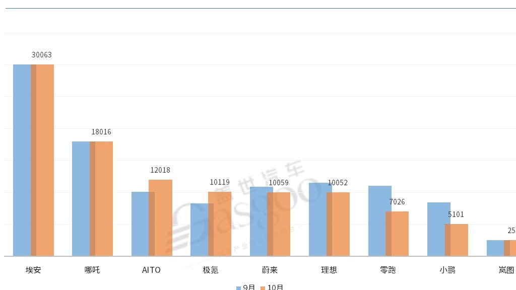 9个新能源品牌10月销量汇总：AITO、极氪超越“蔚小理”