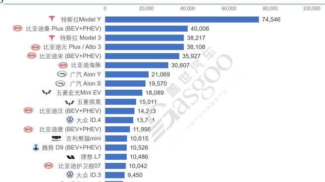 4月全球电动车销量：五菱缤果成黑马，广汽在品牌榜跻身前三