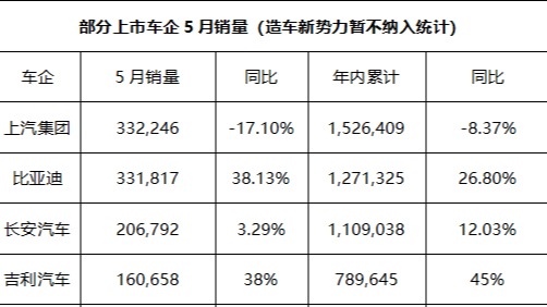 上市车企5月销量：比亚迪和第一仅差429辆！
