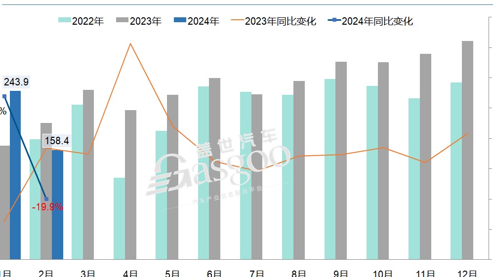 2月车市遇冷，“价格战”下新能源A级车也卖不动了