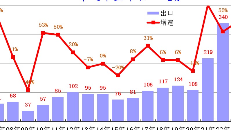 乘联会崔东树：1-6月中国汽车出口234万台