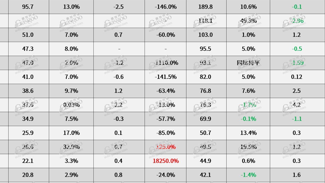 21家国际零部件企业上半年财报：采埃孚营收超200亿美元，5家出现净亏损