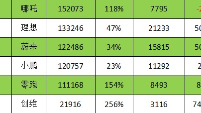 穿越拐点后,哪家新势力能率先摸高20万辆?