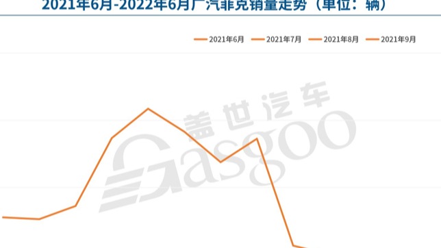 30家车企6月销量一览：自主继续“暴走”，合资表现分化