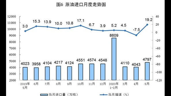 原油进口由降转增 5月进口原油同比增19.2%