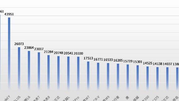 6月SUV销量TOP20：宋PLUS重回榜首，问界M9持续大爆发