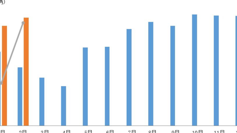 长安汽车筹备建设全球区域总部，力争2025年海外销售占比达15%