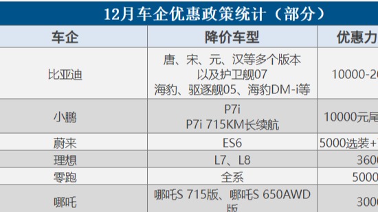 乘联会：12月新能源乘用车渗透率预计突破41%