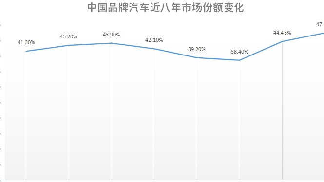 中国品牌乘用车市占率离“50%”红线近了