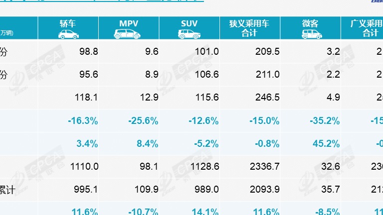 2022年国内狭义乘用车销量同比增长1.9%，新能源达567万辆