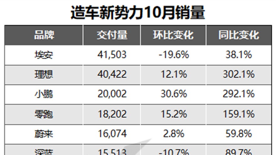 造车新势力10月榜单：理想即将反超埃安，哪吒何时重振旗鼓？